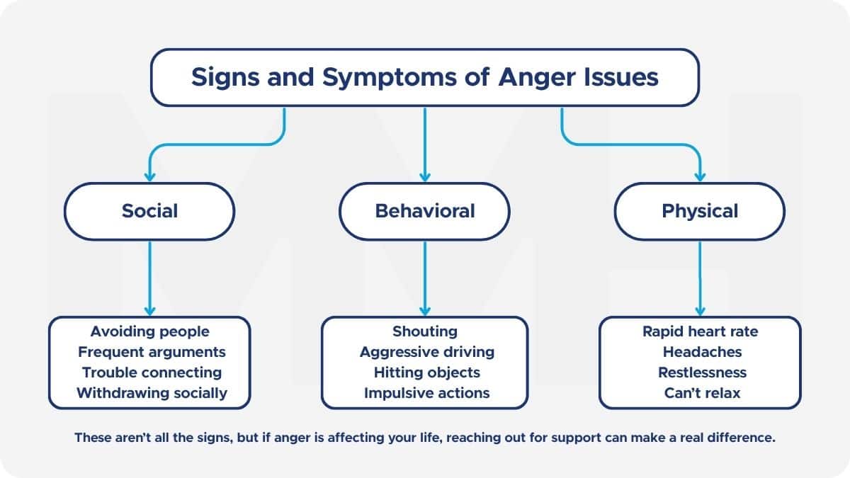 Infographic showing signs and symptoms of anger issues divided into psychological, behavioral, and physical categories.